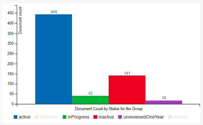 The Document Count by Status for the Group graph with the inReview and expired statuses removed.